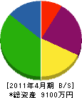 増澤建設 貸借対照表 2011年4月期