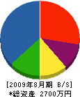 脇谷設備 貸借対照表 2009年8月期