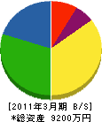 西日本設備工業 貸借対照表 2011年3月期