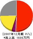 徳井造園 損益計算書 2007年12月期 徳井造園 損益計算書 2007年12月期