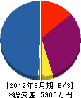齋藤住設 貸借対照表 2012年3月期