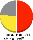 横山竹材店 損益計算書 2008年8月期