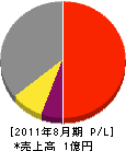 春原建設 損益計算書 2011年8月期