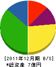遠藤組 貸借対照表 2011年12月期