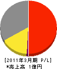 東京冷暖房サービス 損益計算書 2011年3月期