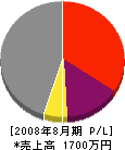 和田工業 損益計算書 2008年8月期