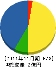宮崎建設 貸借対照表 2011年11月期