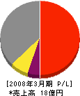ジェイアール東日本メカトロサービス 損益計算書 2008年3月期