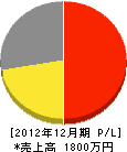 富士ポンプ工業所 損益計算書 2012年12月期
