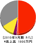 坂井電機 損益計算書 2010年9月期
