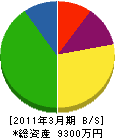 久保田土木工業 貸借対照表 2011年3月期