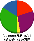 竹萬商会 貸借対照表 2010年8月期