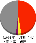 桜井組 損益計算書 2008年11月期