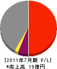 小山田電業 損益計算書 2011年7月期