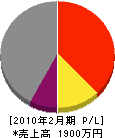 石川塗装店 損益計算書 2010年2月期