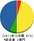 浦川建設 貸借対照表 2011年10月期