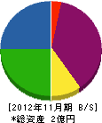 萩原工業 貸借対照表 2012年11月期
