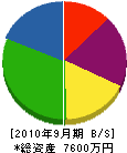 佐藤建設 貸借対照表 2010年9月期 佐藤建設 貸借対照表 2010年9月期
