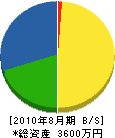 富士見設備 貸借対照表 2010年8月期