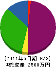山本工務店 貸借対照表 2011年5月期