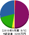 松田水道 貸借対照表 2010年9月期