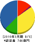 日鐵住金建材 貸借対照表 2010年3月期