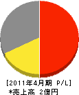 橋本商事 損益計算書 2011年4月期