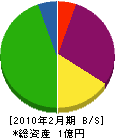 岡本建材 貸借対照表 2010年2月期