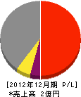 岡村鉄工所 損益計算書 2012年12月期