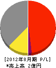 名古屋メタリコン工業 損益計算書 2012年8月期