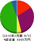 日本管理工業 貸借対照表 2010年3月期
