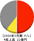 三井ホーム鹿児島 損益計算書 2008年3月期
