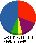 大方工務店 貸借対照表 2008年10月期