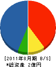 楠田興業 貸借対照表 2011年8月期