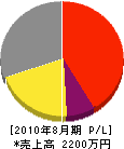 茂呂田工業所 損益計算書 2010年8月期