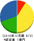 藤岡工業 貸借対照表 2010年12月期 藤岡工業 貸借対照表 2010年12月期