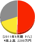 船田興業 損益計算書 2011年9月期