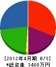 西喜総業 貸借対照表 2012年4月期