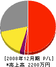 豊田防災 損益計算書 2008年12月期