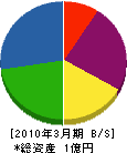 秋田ライン興業 貸借対照表 2010年3月期