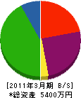 福山電気工業 貸借対照表 2011年3月期