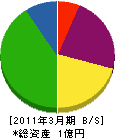 鈴木電業 貸借対照表 2011年3月期