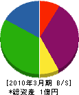 工匠建設 貸借対照表 2010年3月期