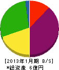小川建設 貸借対照表 2013年1月期