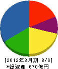 タムラ製作所 貸借対照表 2012年3月期