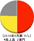 東陽エンジニア 損益計算書 2010年9月期