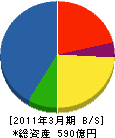 三菱電機プラントエンジニアリング 貸借対照表 2011年3月期