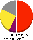 関西電気工事 損益計算書 2012年11月期