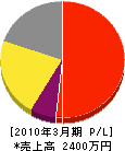 渡辺水道設備 損益計算書 2010年3月期