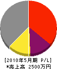サンオードウ 損益計算書 2010年5月期 サンオードウ 損益計算書 2010年5月期